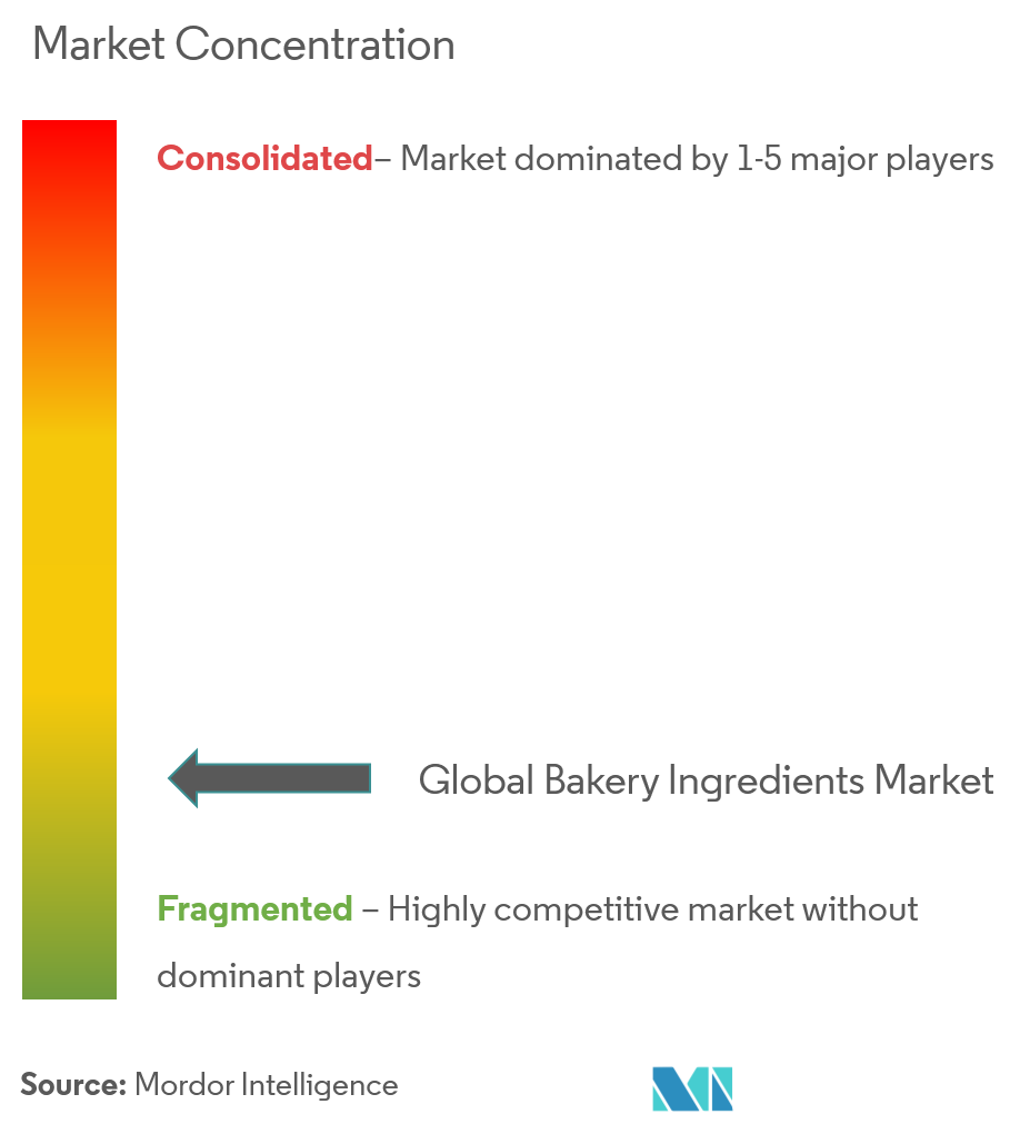 Bakery Ingredients Market Concentration